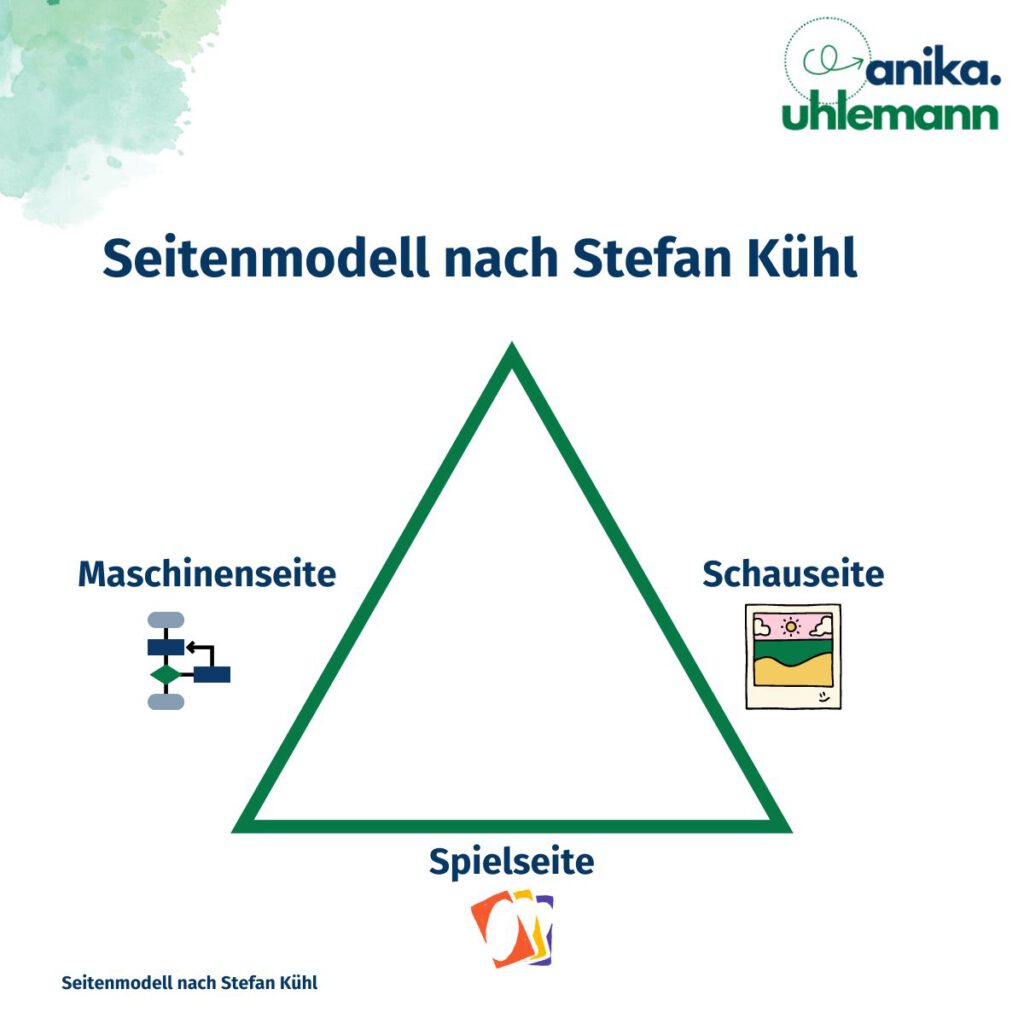 Seitenmodell nach Stefan Kühl