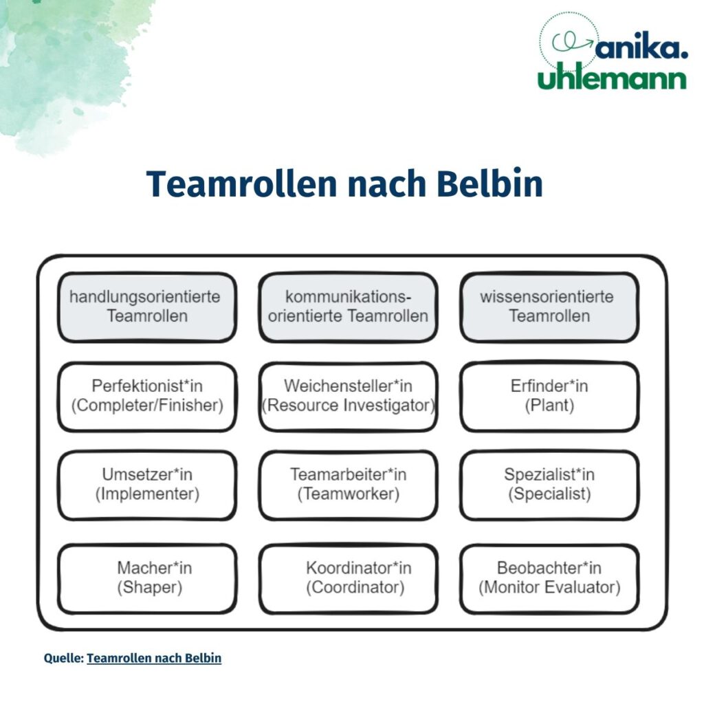 Teamrollen nach Belbin