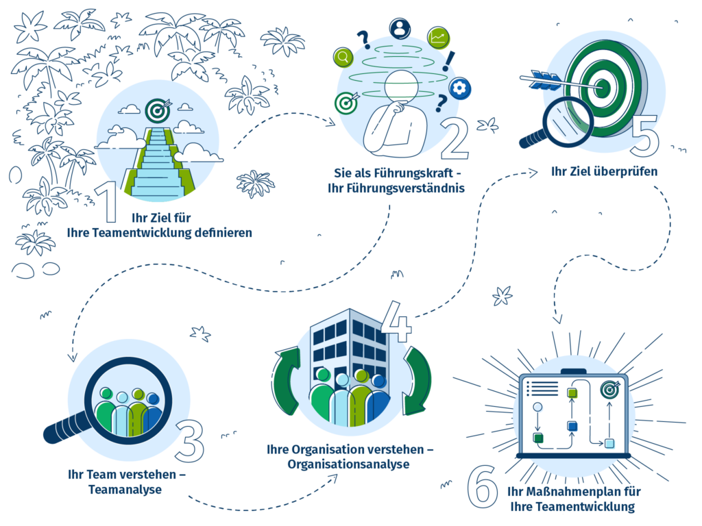 Teamentwicklung mit Plan