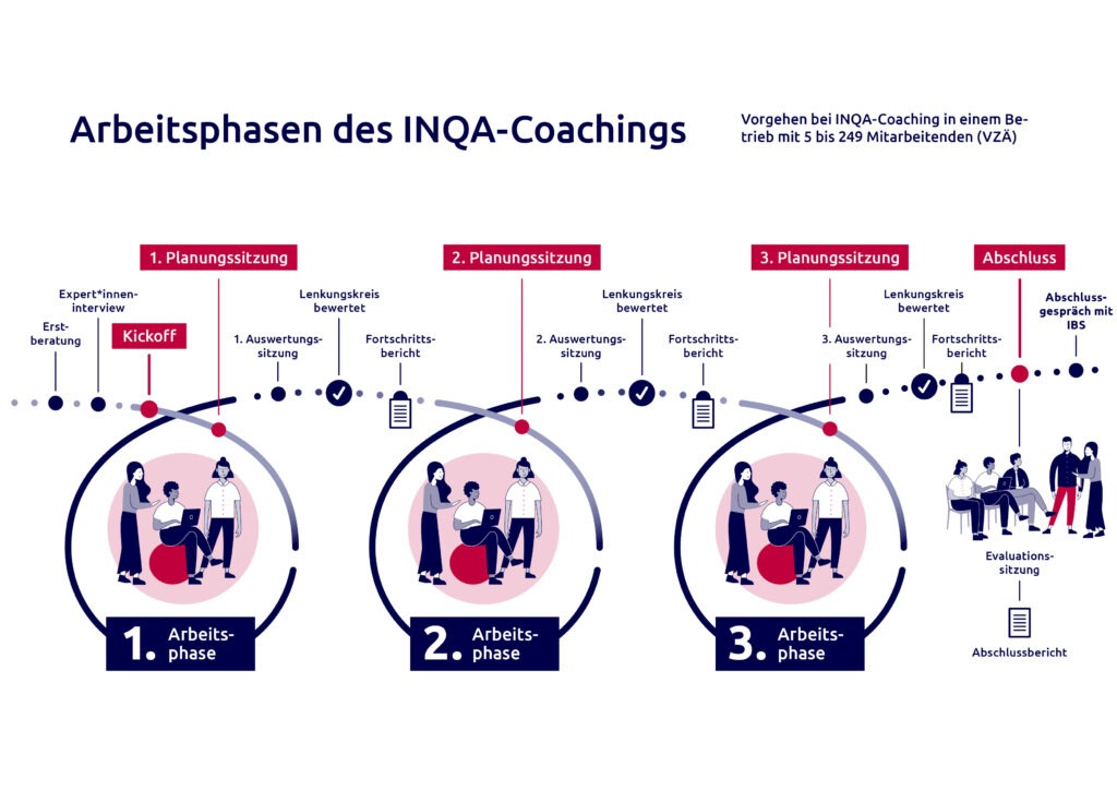 Arbeitsphasen INQA Coaching