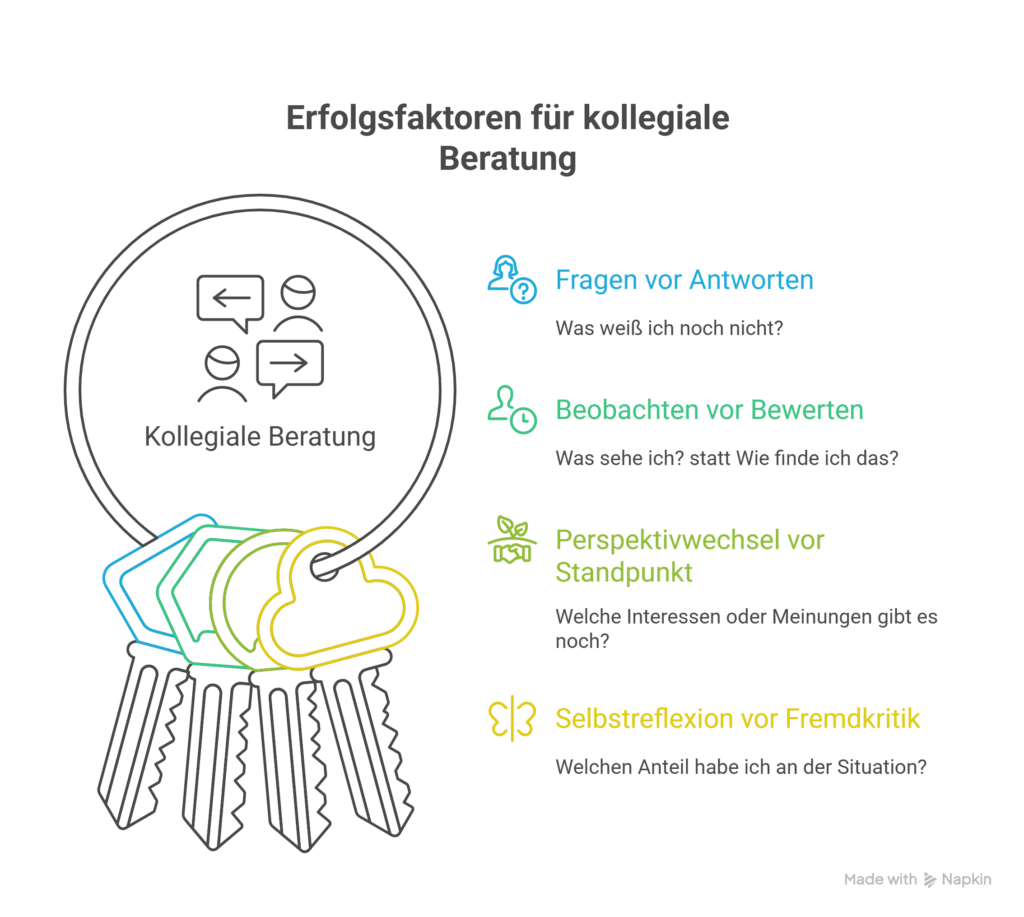 Kollegiale Beratung