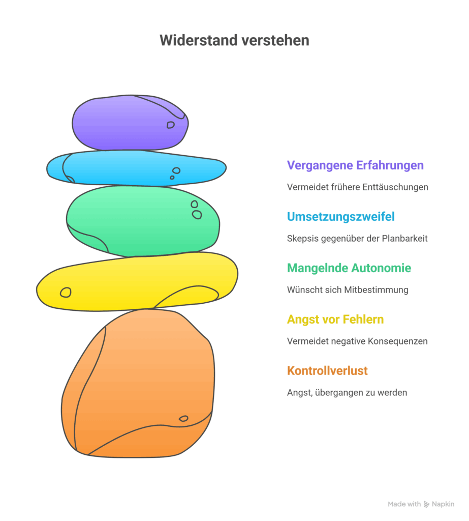 Widerstand im Team - Führungskräfte Coaching
