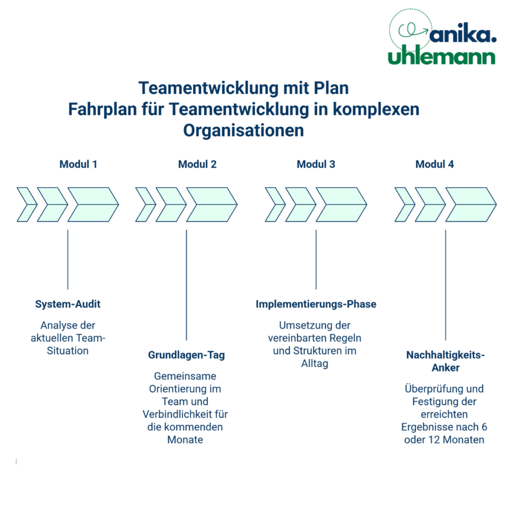 Teamentwicklung im Plan mit dem Team