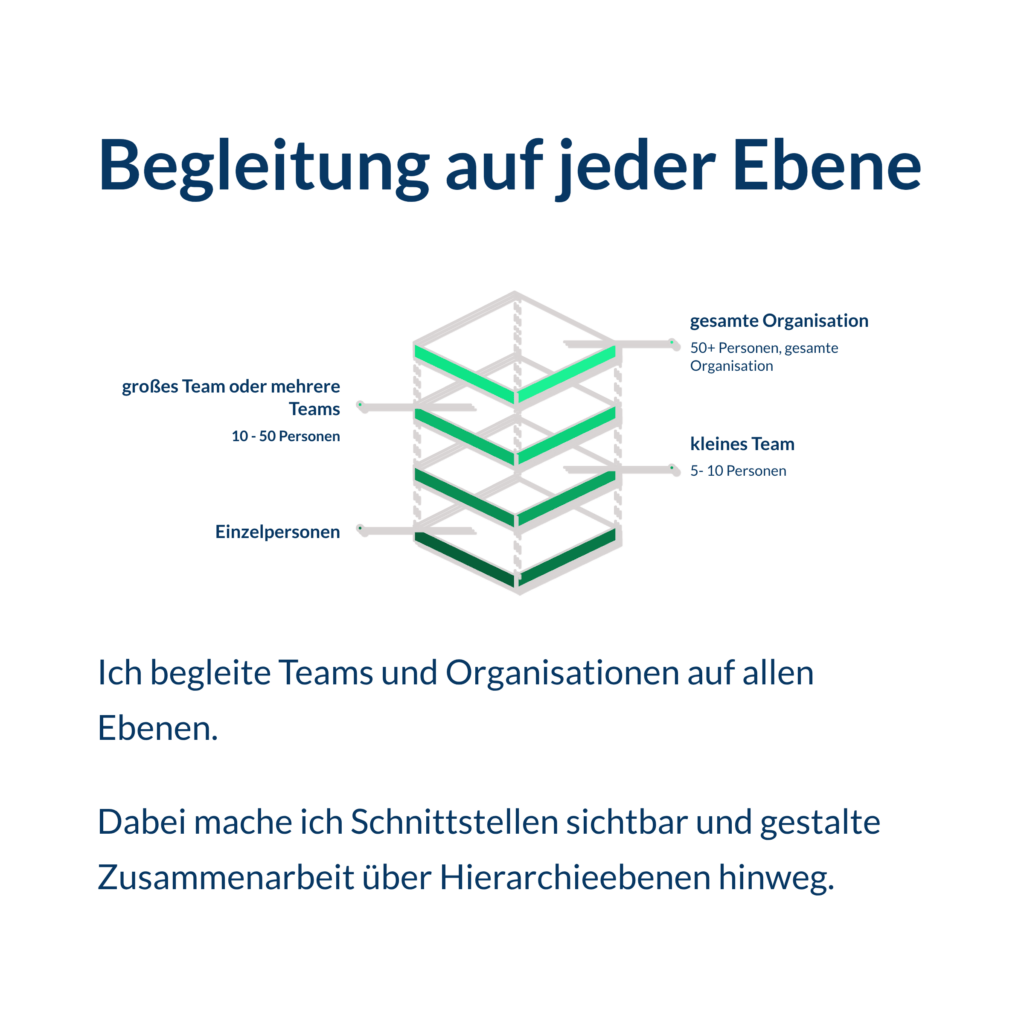 Teamentwicklung mit Plan Ebenen