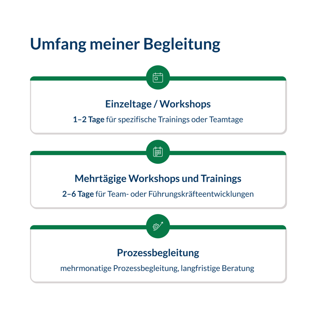 Nachhaltige Teamentwicklung und Führungskräfteentwicklung durch passende Begleitung